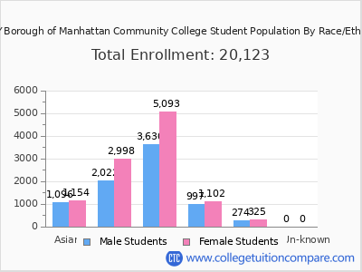CUNY Borough of Manhattan Community College 2025 Student Population by Gender and Race chart