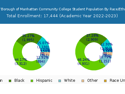CUNY Borough of Manhattan Community College 2023 Student Population by Gender and Race chart