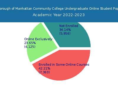 CUNY Borough of Manhattan Community College 2023 Online Student Population chart