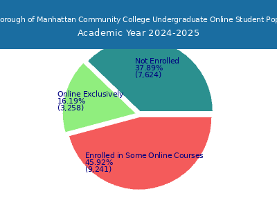 CUNY Borough of Manhattan Community College 2025 Online Student Population chart