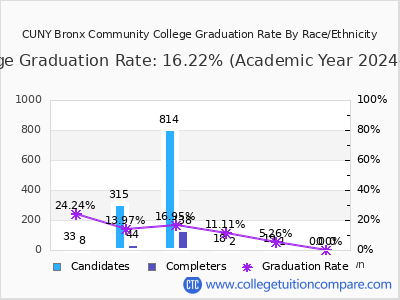CUNY Bronx Community College graduation rate by race