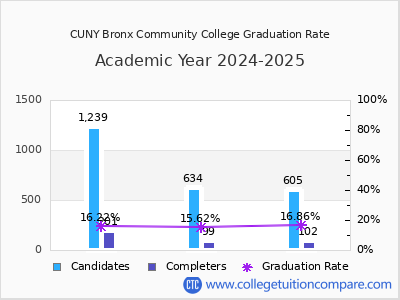 CUNY Bronx Community College graduation rate by gender