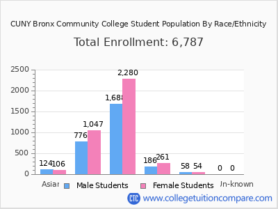 CUNY Bronx Community College 2025 Student Population by Gender and Race chart