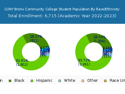 CUNY Bronx Community College 2023 Student Population by Gender and Race chart