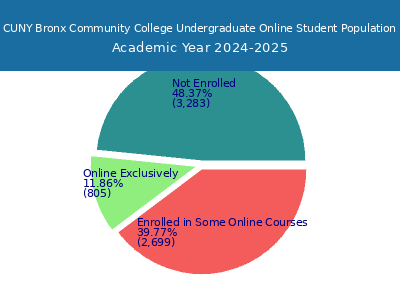 CUNY Bronx Community College 2025 Online Student Population chart