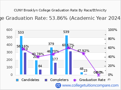 CUNY Brooklyn College graduation rate by race