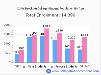 CUNY Brooklyn College 2024 Student Population by Age chart