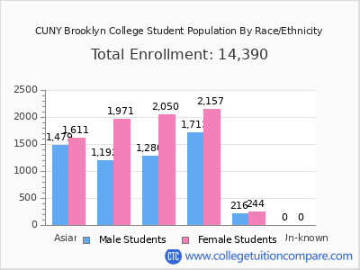CUNY Brooklyn College 2025 Student Population by Gender and Race chart