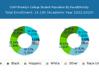 CUNY Brooklyn College 2023 Student Population by Gender and Race chart