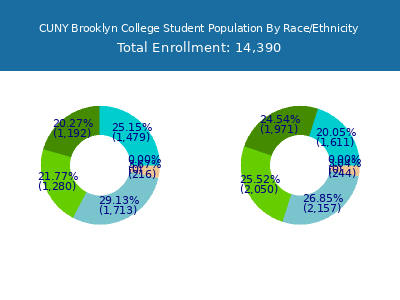 CUNY Brooklyn College 2025 Student Population by Gender and Race chart