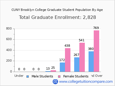 CUNY Brooklyn College 2024 Graduate Enrollment by Age chart