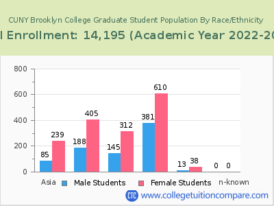 CUNY Brooklyn College 2023 Graduate Enrollment by Gender and Race chart
