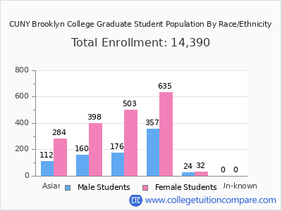 CUNY Brooklyn College 2025 Graduate Enrollment by Gender and Race chart