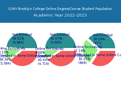 CUNY Brooklyn College 2023 Online Student Population chart