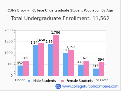 CUNY Brooklyn College 2024 Undergraduate Enrollment by Age chart