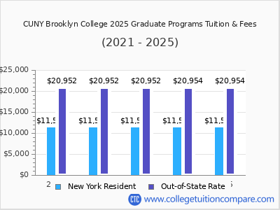 CUNY Brooklyn College 2025 graduate tuition chart