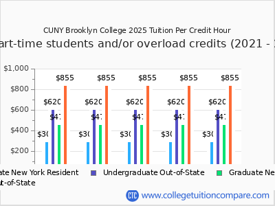 CUNY Brooklyn College 2025 cost per credit hour chart