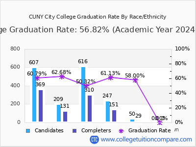 CUNY City College Graduation Rate