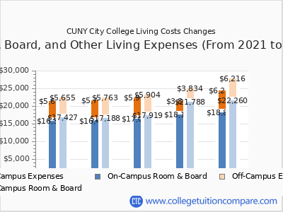 CUNY City College 2025 room & board cost chart