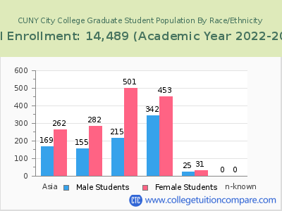 CUNY City College 2023 Graduate Enrollment by Gender and Race chart
