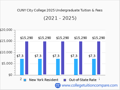 CUNY City College 2025 undergraduate tuition chart