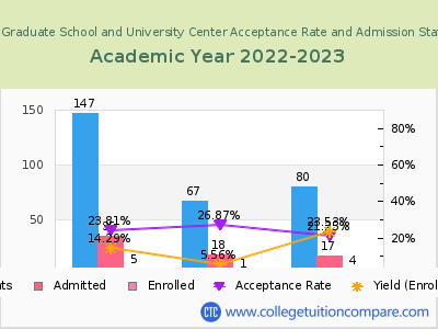 CUNY Graduate School and University Center 2023 Acceptance Rate By Gender chart