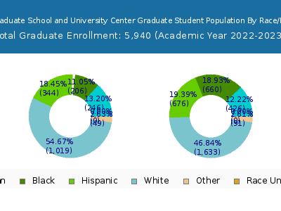 CUNY Graduate School and University Center 2023 Student Population by Gender and Race chart