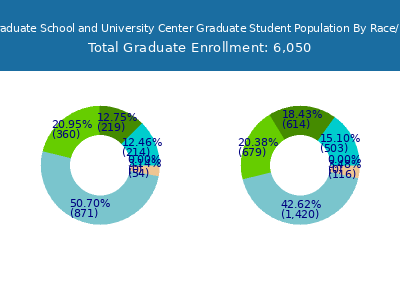 CUNY Graduate School and University Center 2025 Student Population by Gender and Race chart