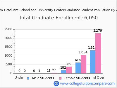 CUNY Graduate School and University Center 2024 Graduate Enrollment by Age chart