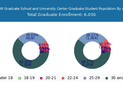 CUNY Graduate School and University Center 2024 Graduate Enrollment Age Diversity Pie chart