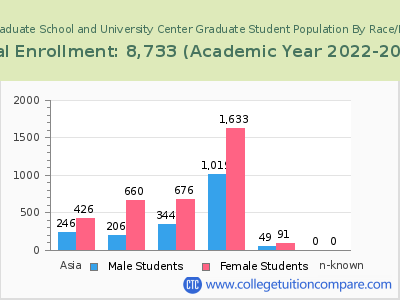 CUNY Graduate School and University Center 2023 Graduate Enrollment by Gender and Race chart