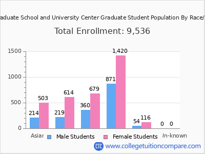 CUNY Graduate School and University Center 2025 Graduate Enrollment by Gender and Race chart
