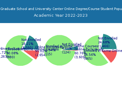 CUNY Graduate School and University Center 2023 Online Student Population chart