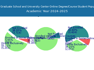 CUNY Graduate School and University Center 2025 Online Student Population chart