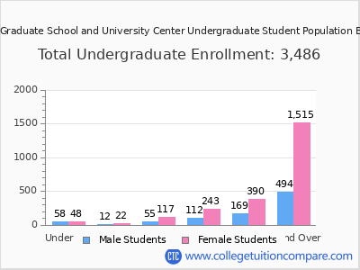 CUNY Graduate School and University Center 2024 Undergraduate Enrollment by Age chart
