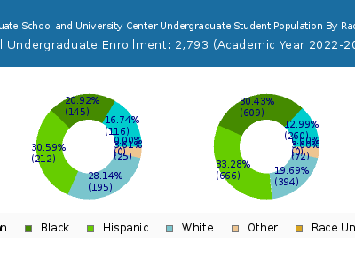 CUNY Graduate School and University Center 2023 Undergraduate Enrollment by Gender and Race chart