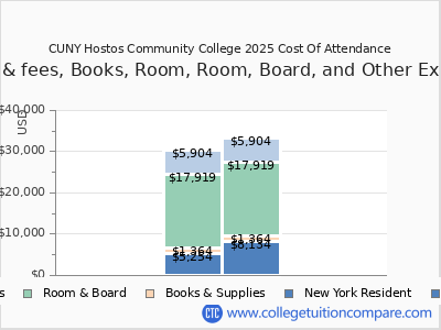 CUNY Hostos Community College 2025 COA (cost of attendance) chart