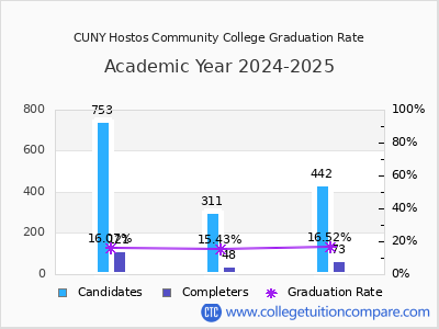 CUNY Hostos Community College graduation rate by gender