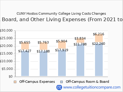 CUNY Hostos Community College 2025 room & board cost chart