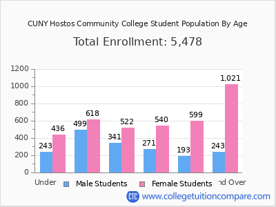 CUNY Hostos Community College 2024 Student Population by Age chart