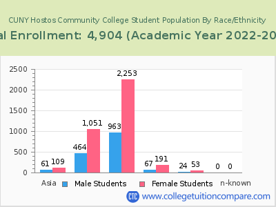CUNY Hostos Community College 2023 Student Population by Gender and Race chart
