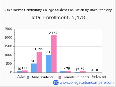 CUNY Hostos Community College 2025 Student Population by Gender and Race chart