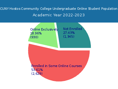 CUNY Hostos Community College 2023 Online Student Population chart