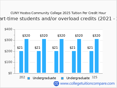 CUNY Hostos Community College 2025 cost per credit hour chart