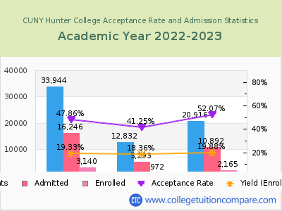 CUNY Hunter College 2023 Acceptance Rate By Gender chart