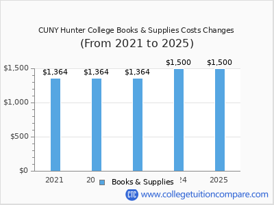 CUNY Hunter College 2025 books & supplies cost chart