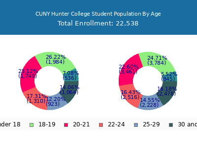 CUNY Hunter College 2024 Student Population Age Diversity Pie chart