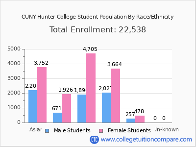 CUNY Hunter College 2025 Student Population by Gender and Race chart