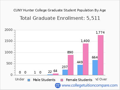 CUNY Hunter College 2024 Graduate Enrollment by Age chart