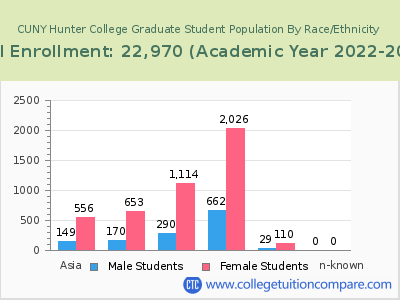 CUNY Hunter College 2023 Graduate Enrollment by Gender and Race chart